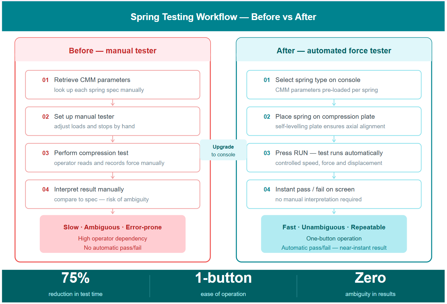 Spring testing Workflows Presto