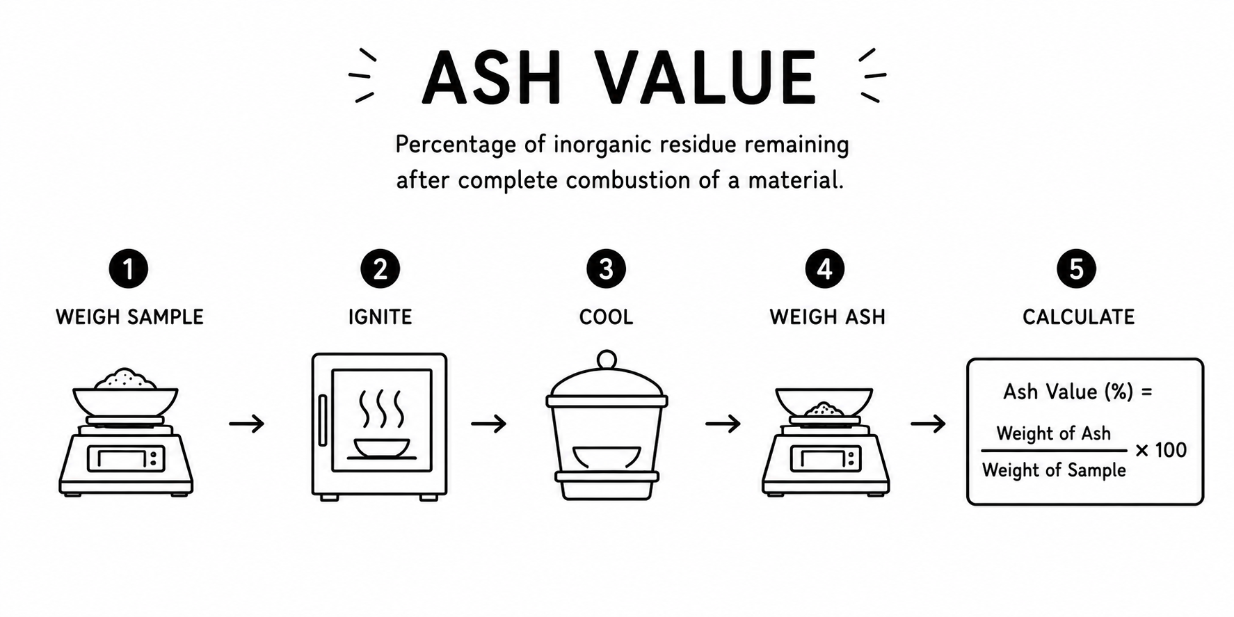 Ash Value